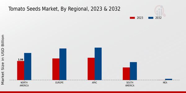 Tomato Seeds Market Regional 2023 & 2032