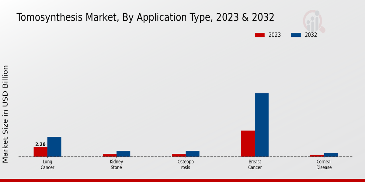 Tomosynthesis Market Application Type Insights  