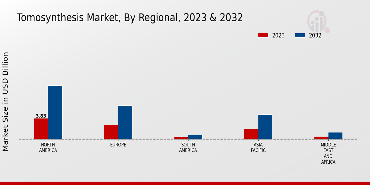 Tomosynthesis Market Regional Insights  