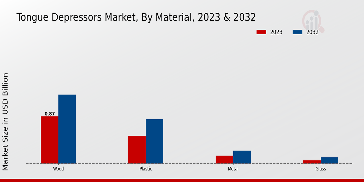 Tongue Depressors Market Material Insights