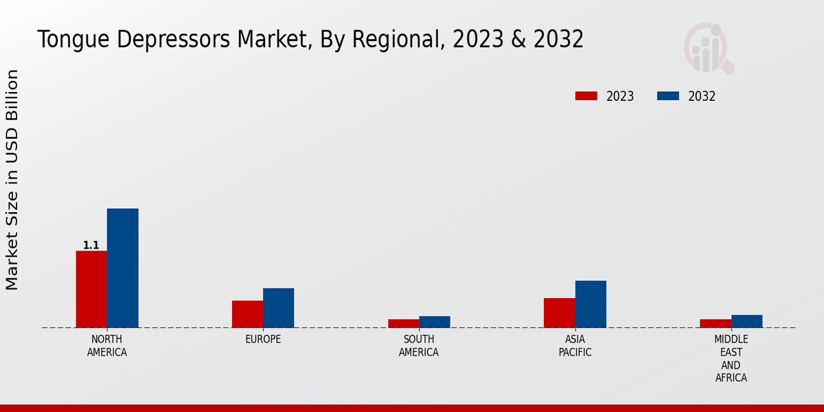 Tongue Depressors Market Regional Insights