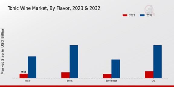 Tonic Wine Market Flavor