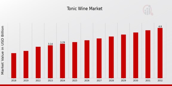 Tonic Wine Market Overview