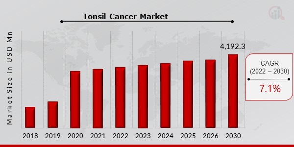 Tonsil Cancer Market
