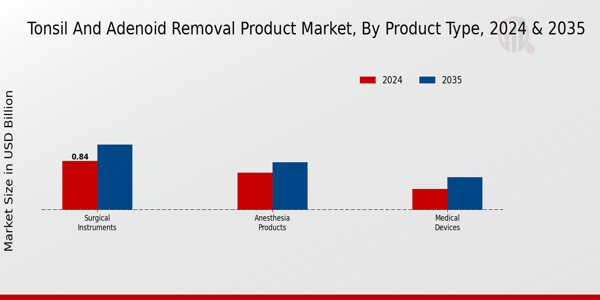 Tonsil and Adenoid Removal Product Market Segment