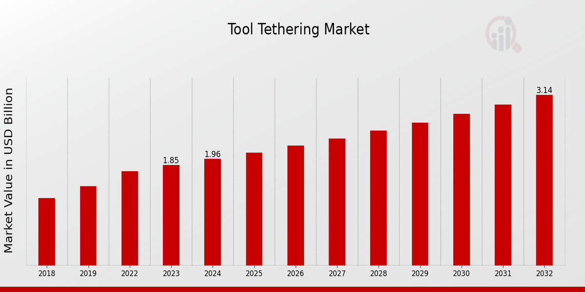 Tool Tethering Market Overview