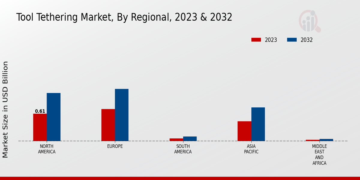 Tool Tethering Market region