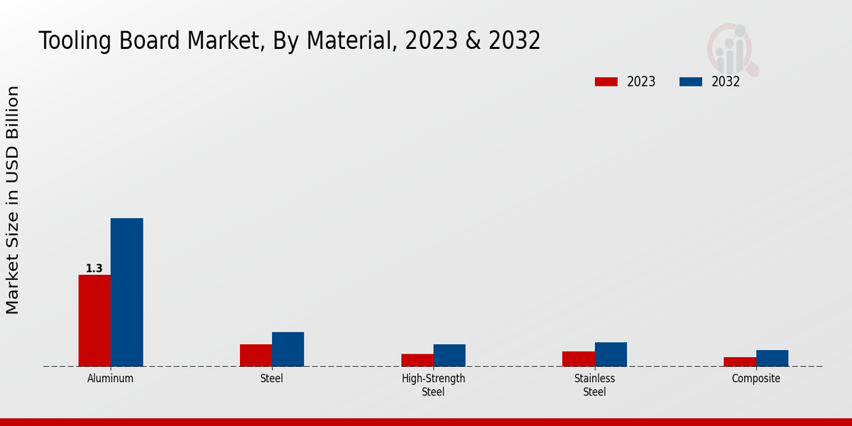 Tooling Board Market Material Insights