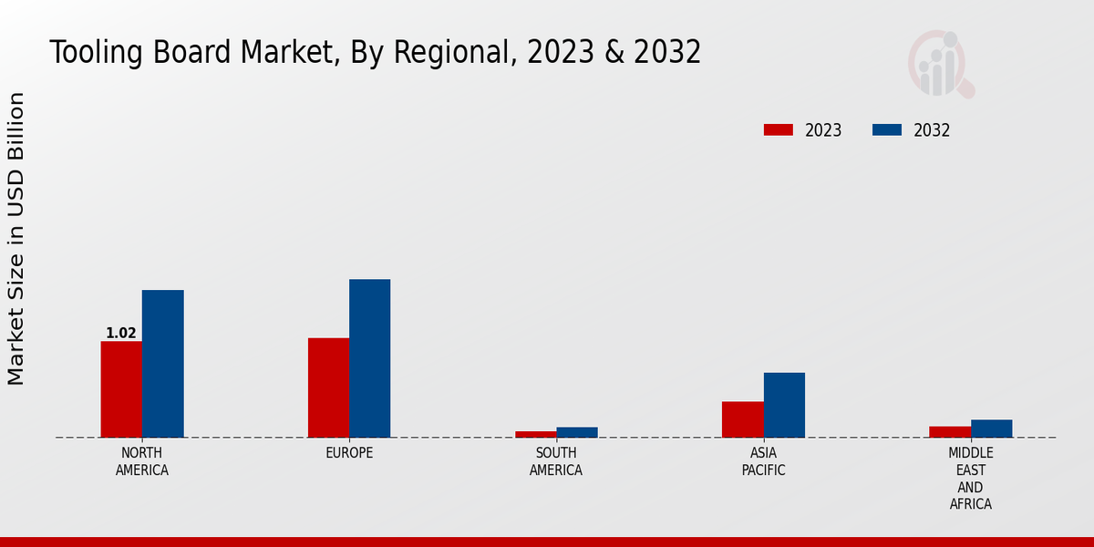 Perspectivas regionales del mercado de tableros de herramientas