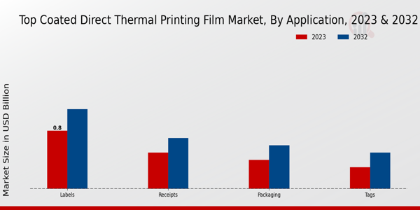 Top Coated Direct Thermal Printing Film Market Application