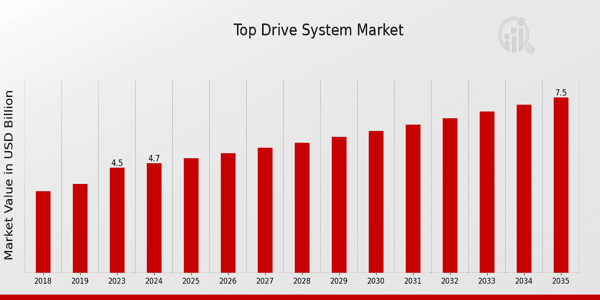 Global Top Drive System Market Overview: