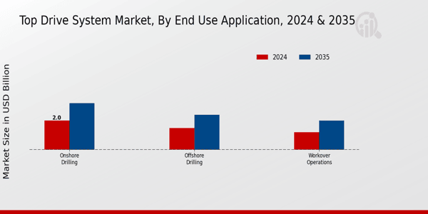 Top Drive System Market End Use Application Insights  