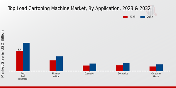 Top Load Cartoning Machine Market Application Insights