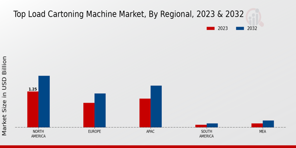 Top Load Cartoning Machine Market Regional Insights