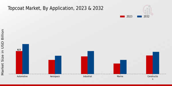 Topcoat Market Application