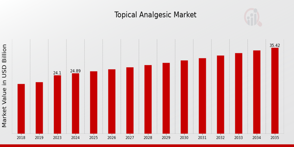 Topical Analgesic Market size