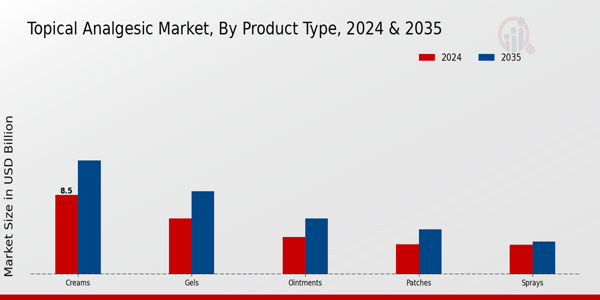 Topical Analgesic Market Segment