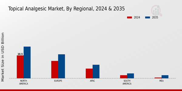 Topical Analgesic Market Region