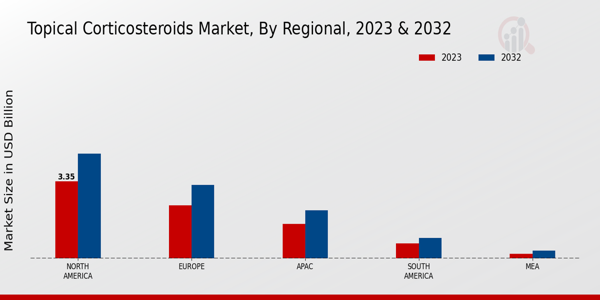 Topical Corticosteroids Market Regional Insights