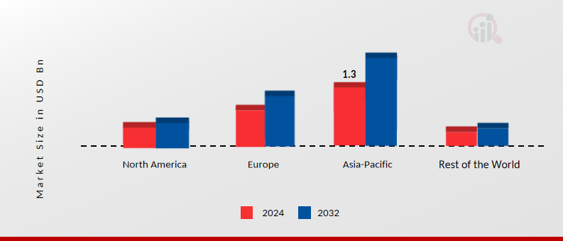 Torque Converter Market Share By Region 2024