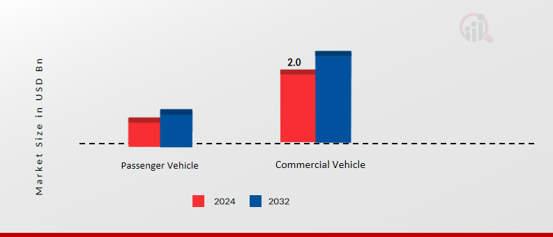 Torque Converter Market by Vehicle Type, 2024 & 2032