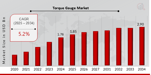 Global Torque Gauge Market Overview