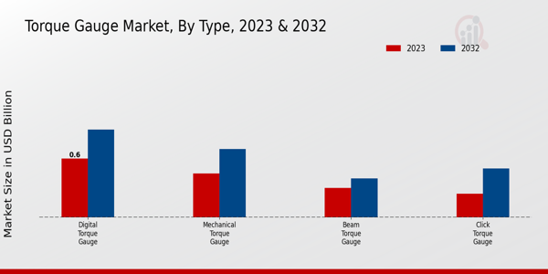 Torque Gauge Market Type Insights