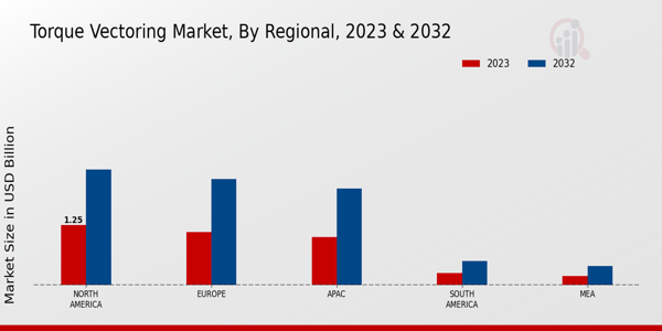 Torque Vectoring Market Regional Insights