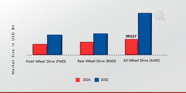 Torque Vectoring Market, by Wheel Drive, 2024 & 2032 