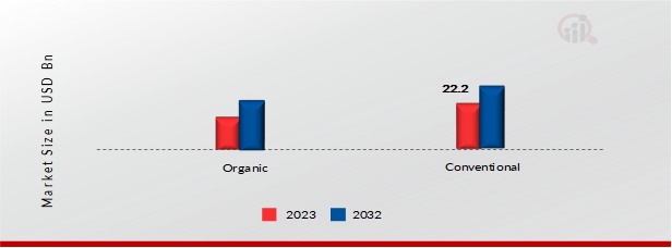 Tortilla Chips Market, by Nature, 2023 & 2032