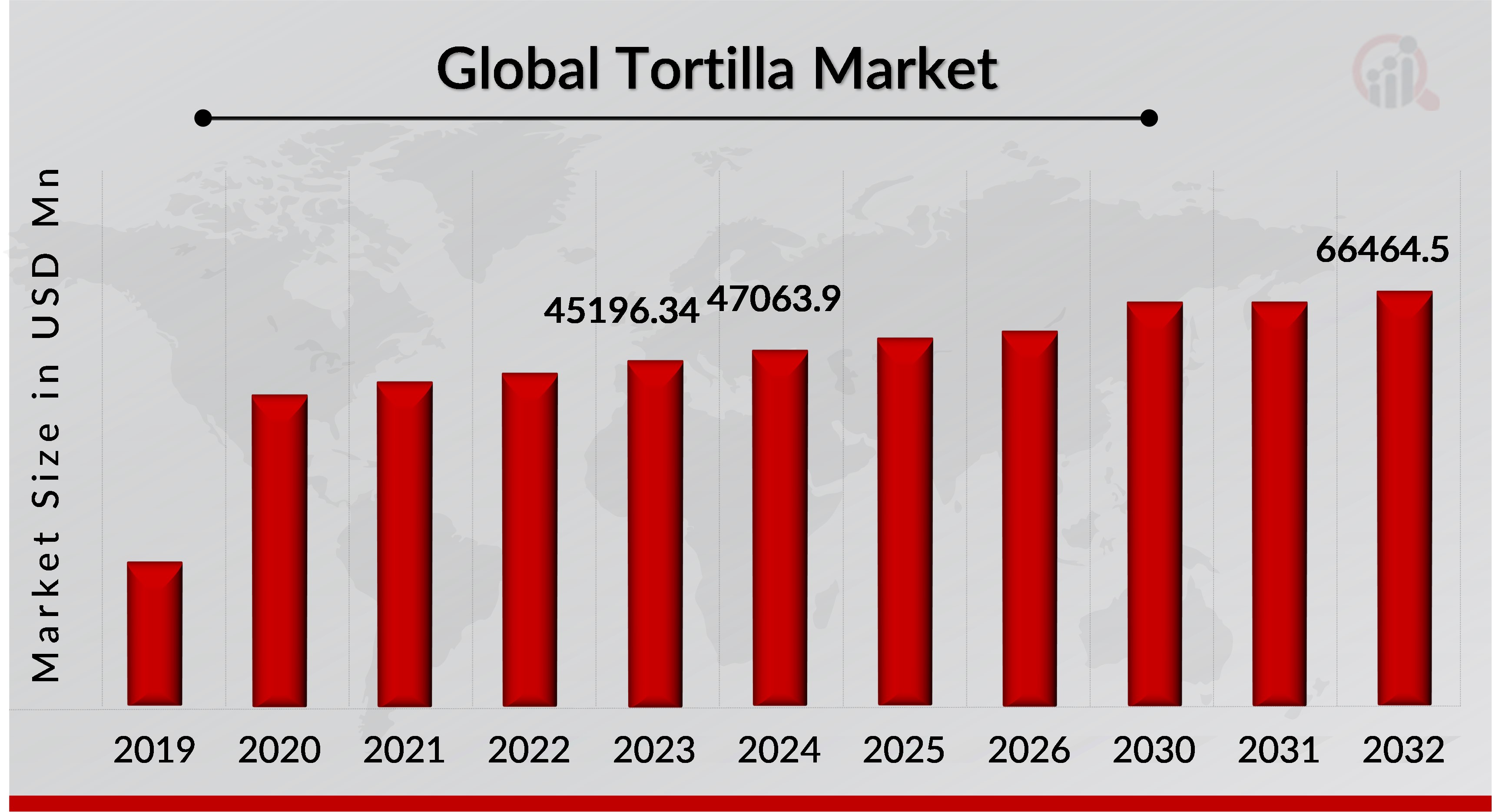 Tortilla Market Overview