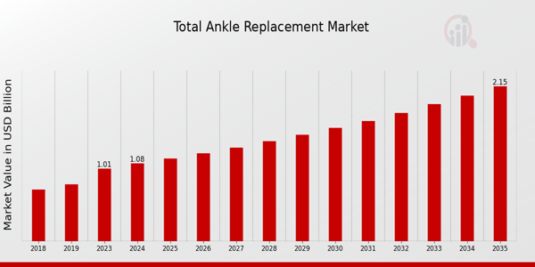 Total Ankle Replacement Market size