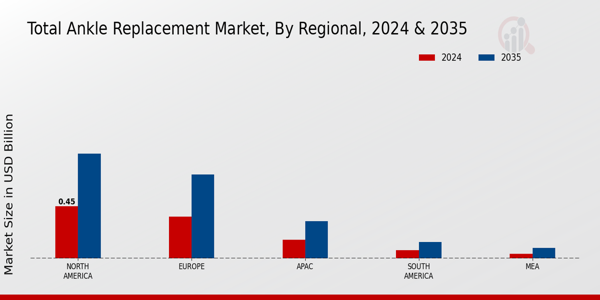 Total Ankle Replacement Market Region