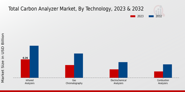 Total Carbon Analyzer Market Technology Insights  