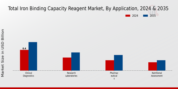 Total Iron Binding Capacity Reagent Market Segment