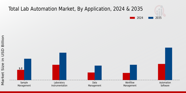 Total Lab Automation Market Segment