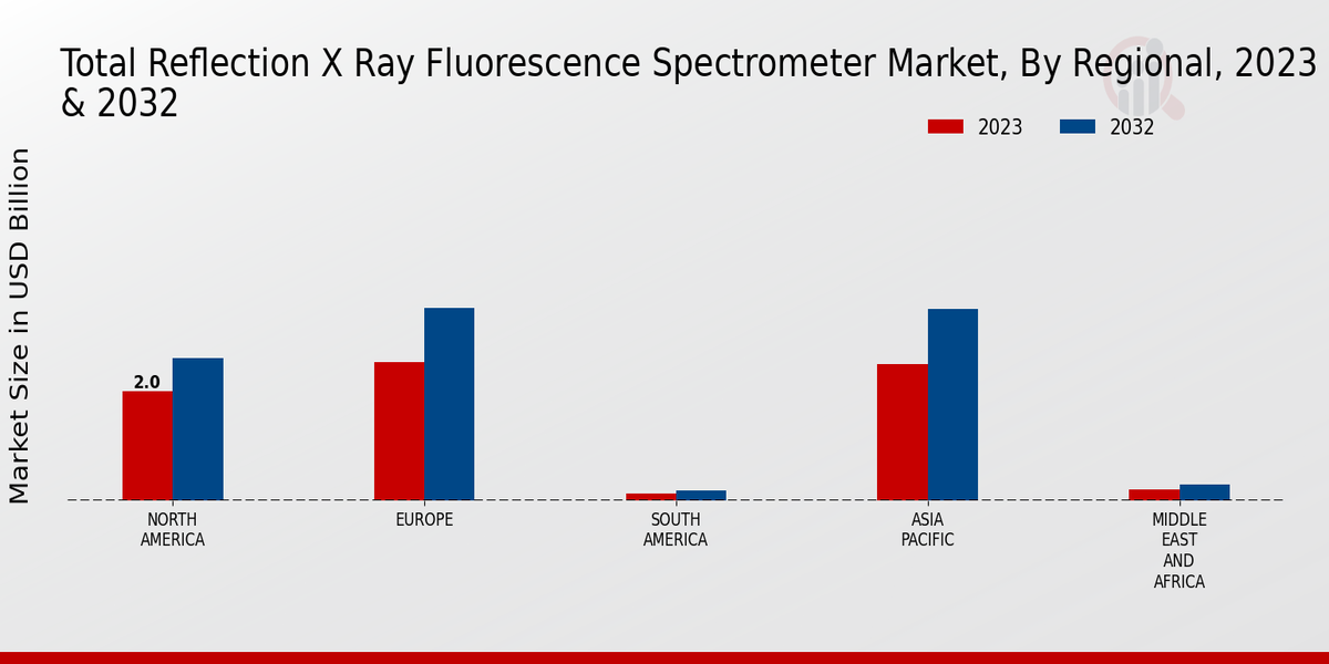 Total Reflection X-Ray Fluorescence Spectrometer Market Regional Insights