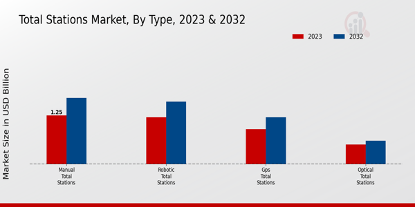 Total Stations Market Type Insights