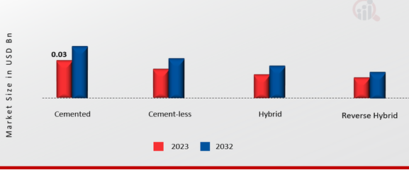 Total Wrist Replacement Market by Fixation Type, 2023 & 2032