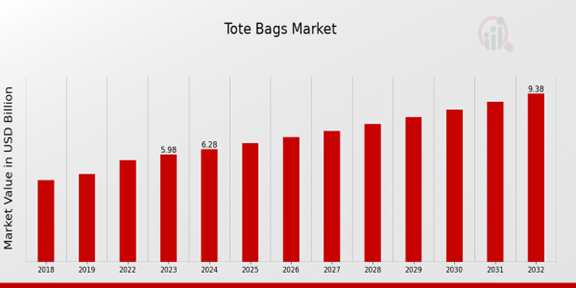 Tote Bags Market Overview