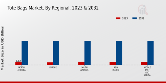 Tote Bags Market Regional Insights