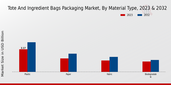 Tote and Ingredient Bags Packaging Market Material Type Insights