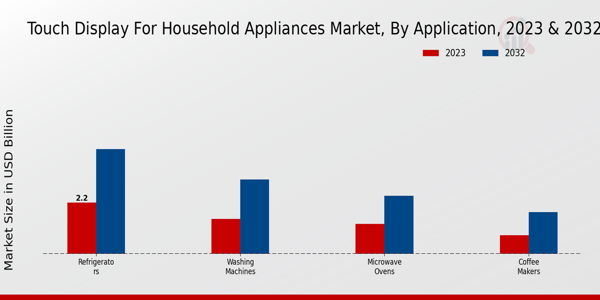 Touch Display for Household Appliances Market Application Insights