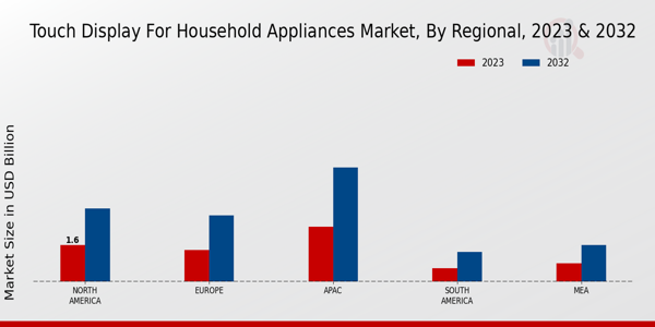 Touch Display for Household Appliances Market Regional Insights