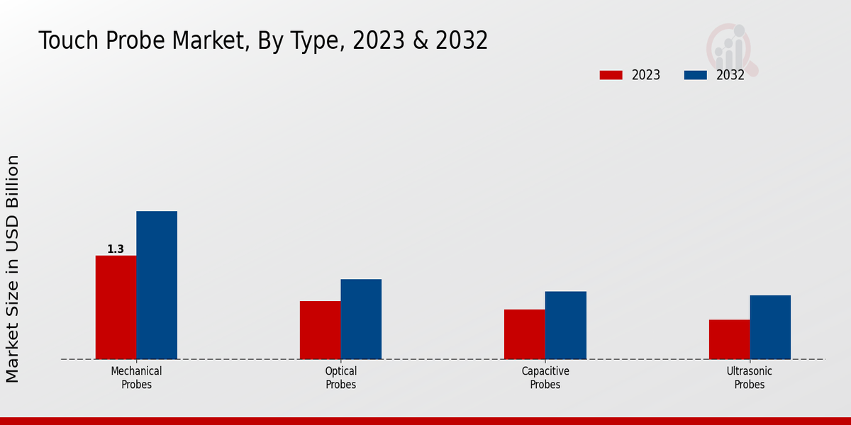 Touch Probe Market Type Insights