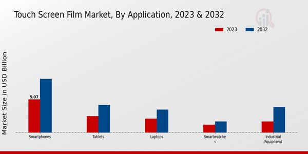 Touch Screen Film Market Application