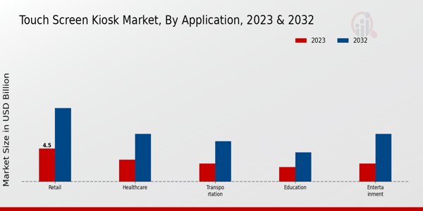 Touch Screen Kiosk Market Application Insights