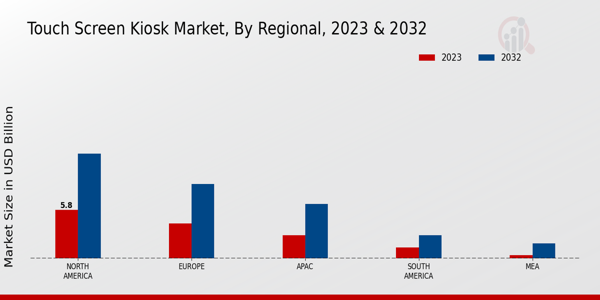 Touch Screen Kiosk Market Regional Insights