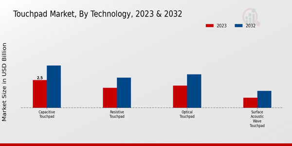 Touchpad Market Technology Insights