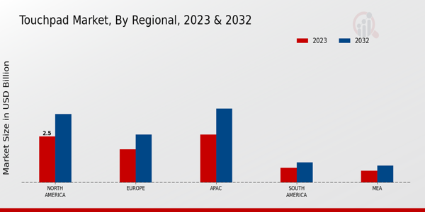 Touchpad Market Regional Insights